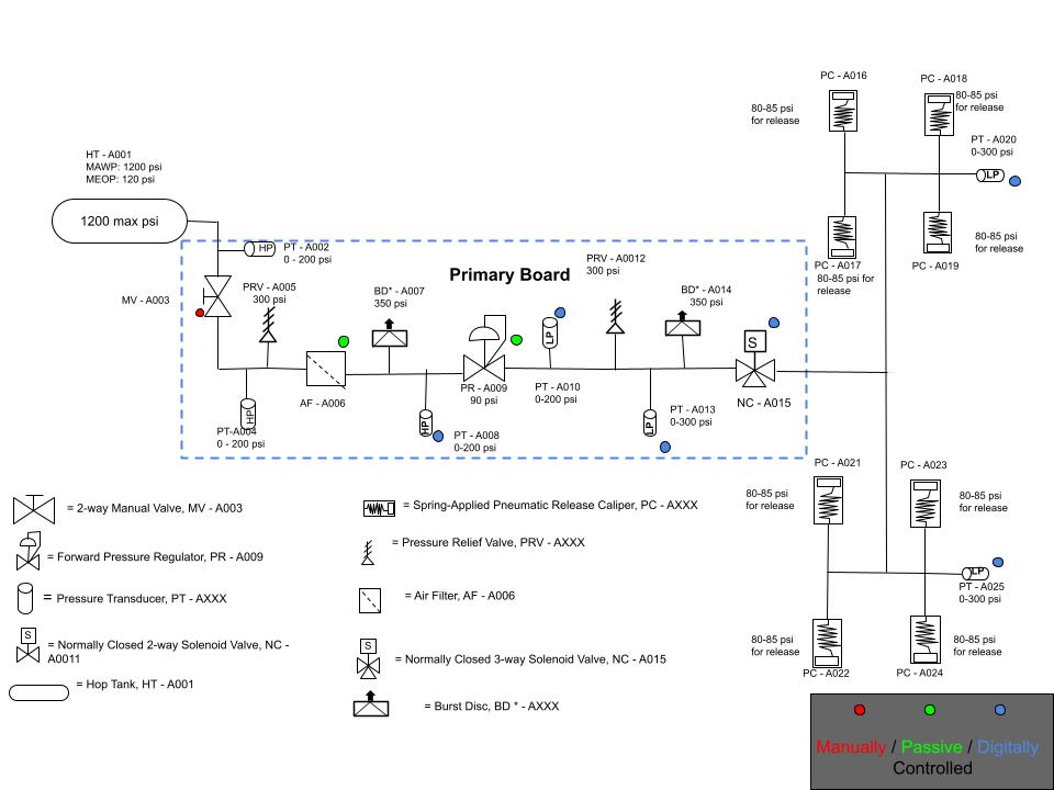 Pneumatic Braking System